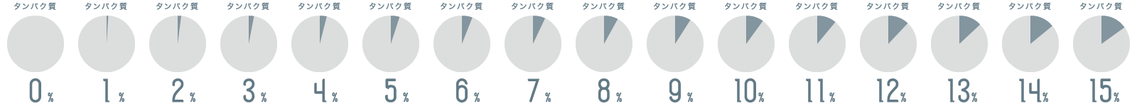 タンパク質 15%