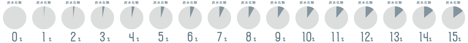 炭水化物 15%