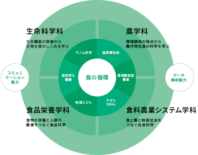 食の循環