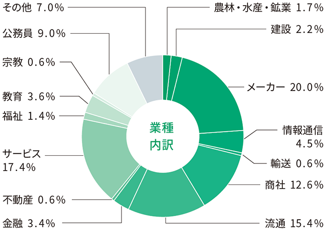 農学部 就職状況