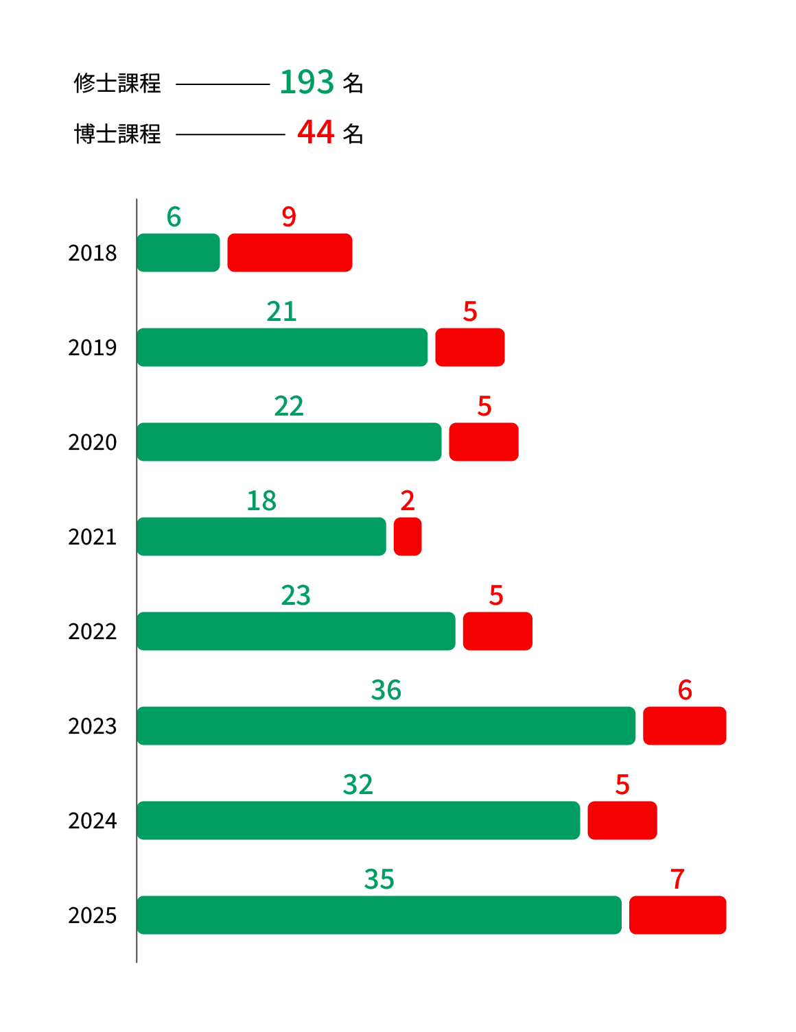 研究科入学者数