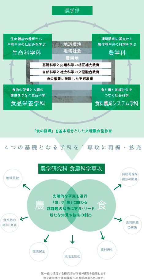 龍谷大学農学部と大学院農学研究科の関係