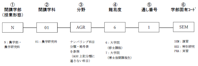 科目ナンバリングについて