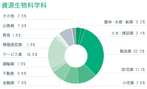 資格 就職 農学部 龍谷大学 You Unlimited