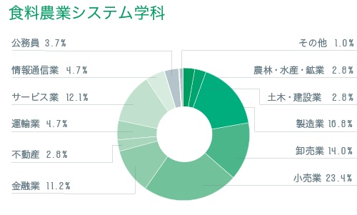 資格 就職 農学部 龍谷大学 You Unlimited