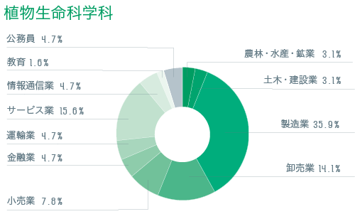 資格 就職 農学部 龍谷大学 You Unlimited