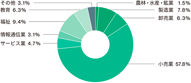 食品栄養学科の資格取得 就職状況 農学部 龍谷大学 You Unlimited