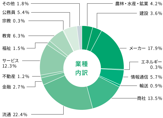 農学部 就職状況