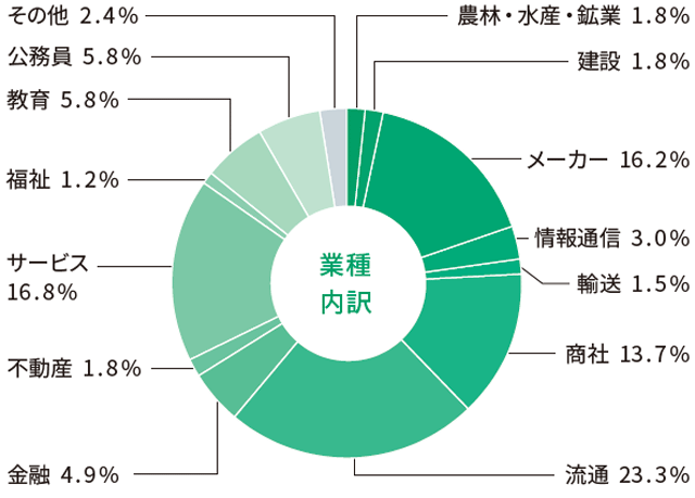 農学部 就職状況