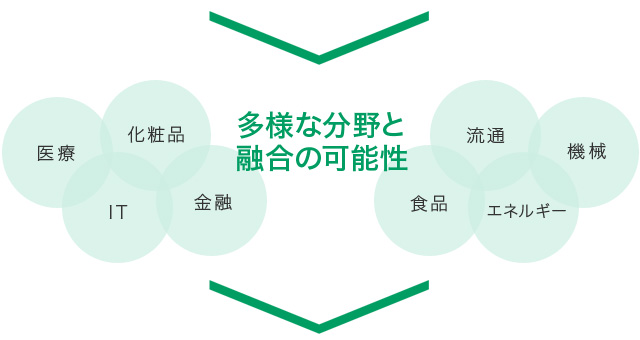 多様な分野と融合の可能性