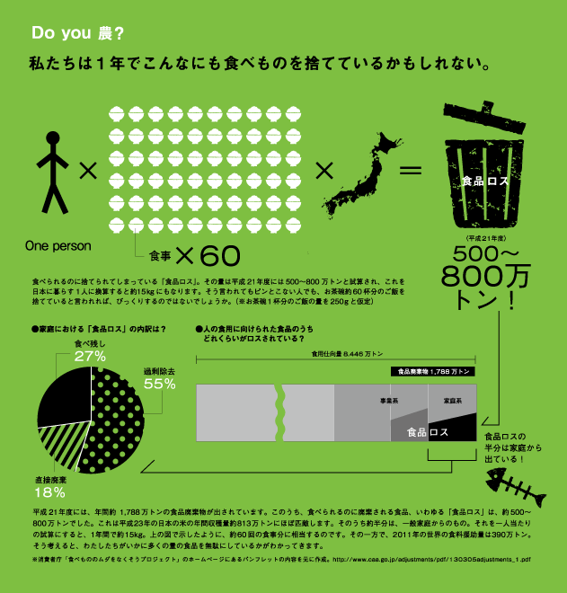 Do you 農？ 私たちは1年でこんなにも食べものを捨てているかもしれない。